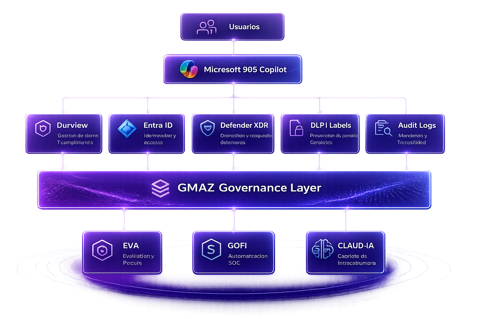 Arquitectura de gobierno Microsoft 365 Copilot con Purview, Entra ID, Defender XDR y GMAZ Governance Layer